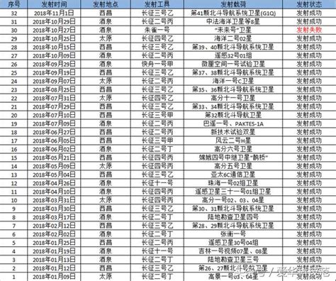 7天3連射，中國航天發射全年將超35發，將創歷史新記錄 每日頭條