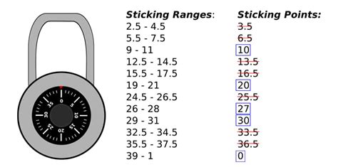 How to Crack a Master Lock Combination In 10 Steps | Art of Lock Picking