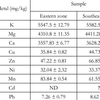 Metals Mean Concentration N Mg Kg Dry Weight In Soil Samples