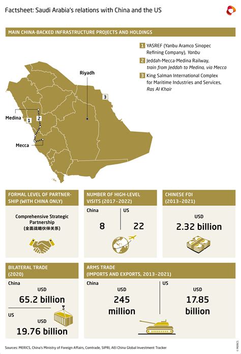 Saudi Arabias Once Marginal Relationship With China Has Grown Into A