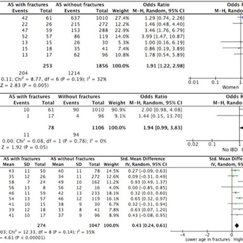 Forest Plots Showing The Effect Of Sex Inflammatory Bowel Disease And Download Scientific