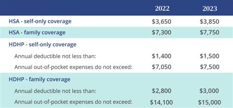 IRS Announces 2023 Contribution Limits For HSAs Ameriflex