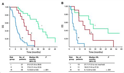 Kaplan Meier Curves For Overall Survival OS And Relative Survival