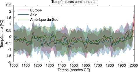 les différentes échelles de température