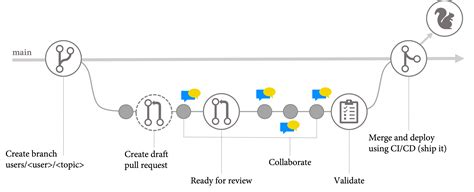 Mastering Azure Devops How To Merge Master Into Branch