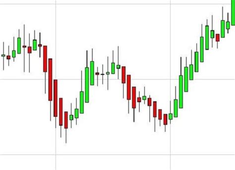 Forex Trading Charts | Online Forex Trade Resources