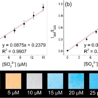 A Linear Relationships Between A Uv Vis Absorbance Ratios And B