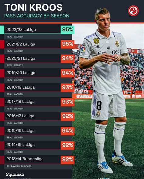 Kaizer On Twitter Toni Kroos Most Chances Created In Ucl