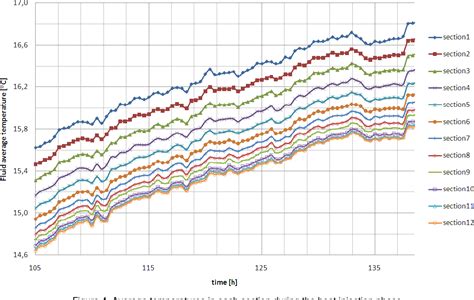 Figure From Distributed Thermal Response Test On A U Pipe Borehole