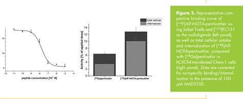 Figure 2 From First 18F Labeled Pentixafor Based Imaging Agent For PET