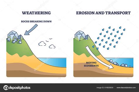 Erosion Example Geological Landslide Process Moving Sediments Outline