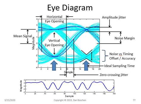 Understanding Eye Diagrams In Digital Communication