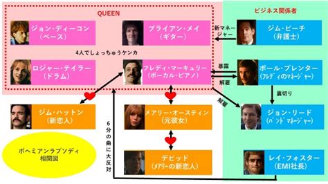 【ボヘミアンラプソディ】登場人物相関図＆キャスト！簡単ネタバレあらすじも解説！ ｜ ドラマスクリーン