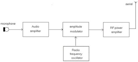 Am Transmitter Block Diagram