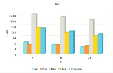 comparison  area results  scientific diagram