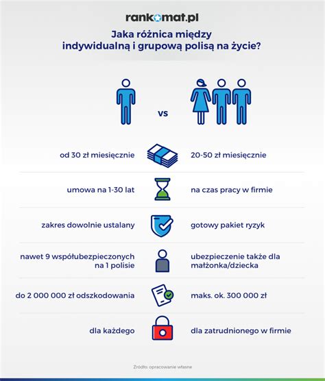 Grupowe ubezpieczenie na życie co to jest i jak działa Rankomat pl