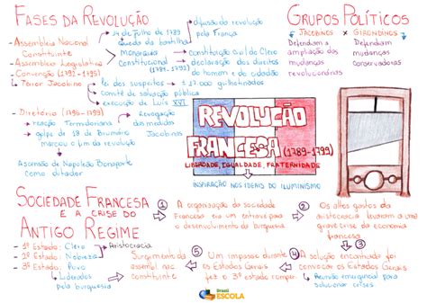 Revolução Francesa: causas, fases, resumo - Brasil Escola
