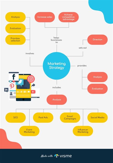 Marketing Strategy Map