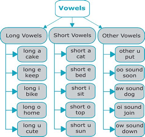 Vowels With Pictures