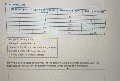 Solved Experiment Data Blood Sample Hematocrit PCV Ratio Chegg