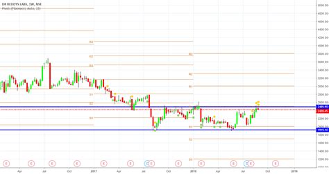 Pattern Double Bottom On Weekly Charts Formed By Dr Reddy S Lab For