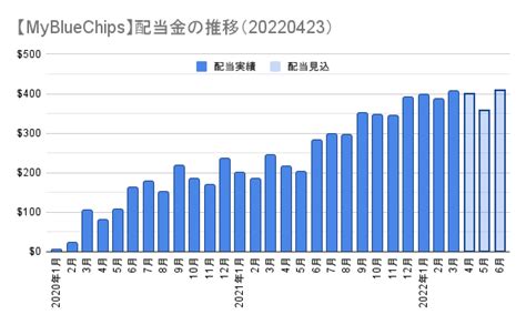 【米国株で作る不労所得】毎月配当ポートフォリオ 今週の買い増し（csco） こたろーの米国株投資