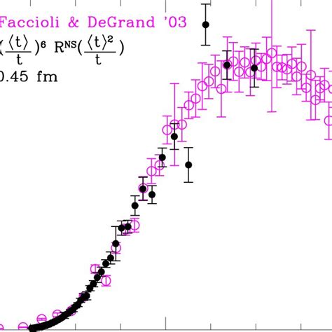 Alternative Test Of Conformal Space Time Inversion Symmetry For T