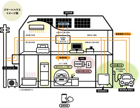 スマートハウス Hems｜でんポタ