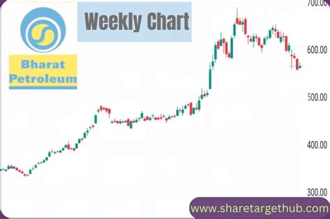 BPCL Share Price Target 2024, 2025, 2027, 2030