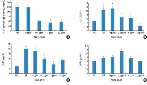 Figure 1 From The Effect Of Nano Silver On Allergic Rhinitis Model In