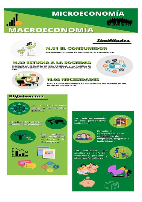 Infografia DE LA Macroeconomia Microeconomía y Macroeconomía Studocu