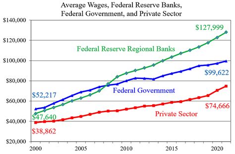 Federal Reserve: High Pay, Low Performance | Downsizing the Federal Government