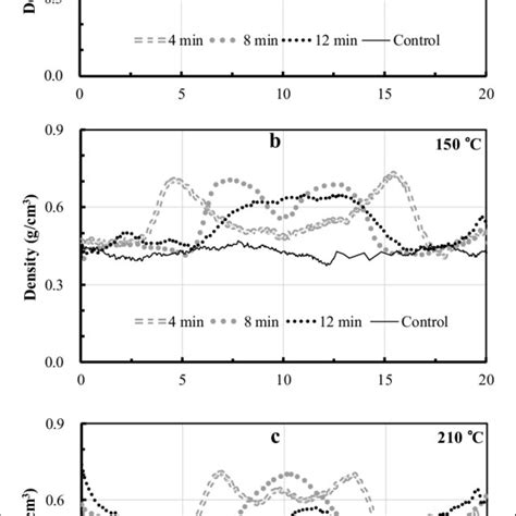 Effects Of Preheating Time And Preheating Temperature On The Position