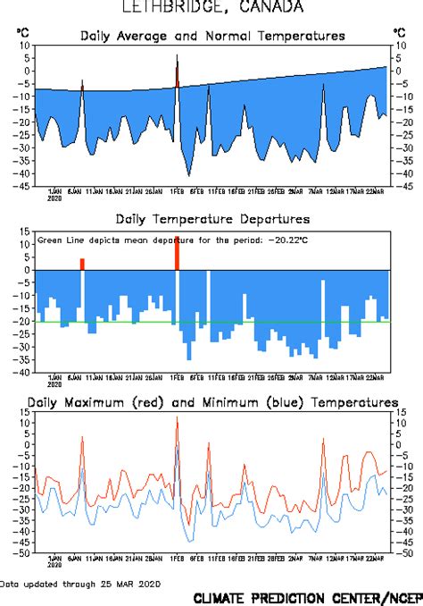 Detailed Weather | West Lethbridge Weather here in Lethbridge AB