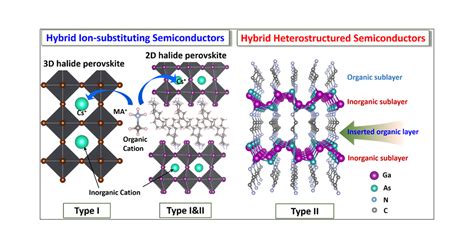 Design Of OrganicInorganic Hybrid Heterostructured Semiconductors Via