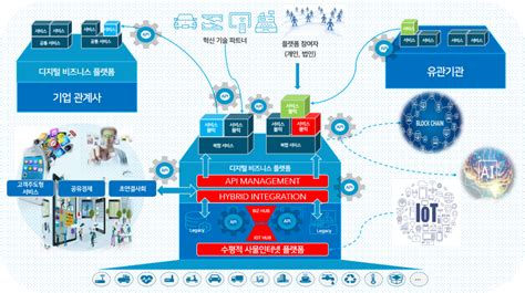 기고 Iot 디지털 비즈니스 플랫폼 구축의 현실적 고려사항 전자신문
