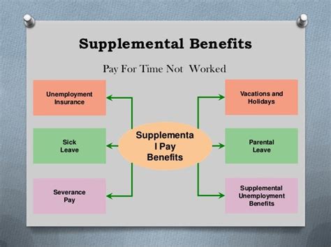 Supplementary Benefits