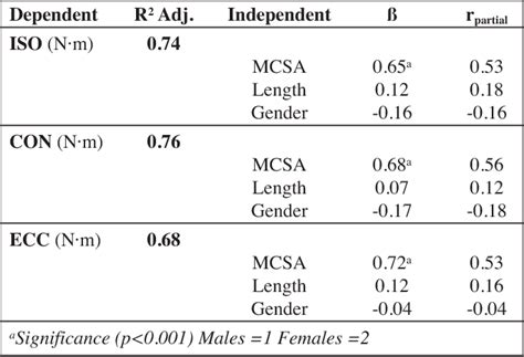 Table 1 From Muscle Cross Sectional Area And Grip Torque Contraction