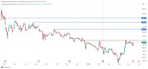 Nse Bororenew Chart Image By Dhananjaypatne Tradingview