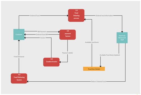 Data Flow Mapping Template