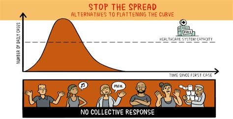 What Does Flattening The Curve Mean Flatten The Curve North Shore