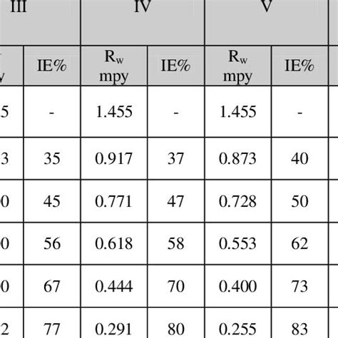 The Corrosion Rate Inhibition Efficiency For Alloy I In 10 M Hcl