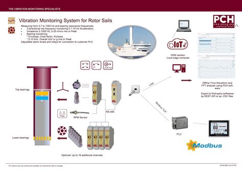 Flettner Rotor Sail Monitoring Industry Specific Solutions