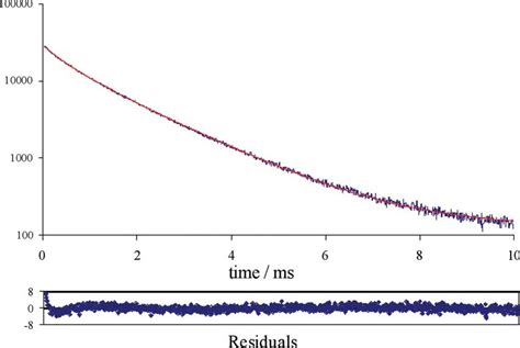 Luminescence Decay Curve Of Polymeric Tb 2 1 DMSO 8 CF 3 SO 3 6