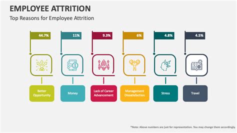 Employee Attrition Powerpoint And Google Slides Template Ppt Slides