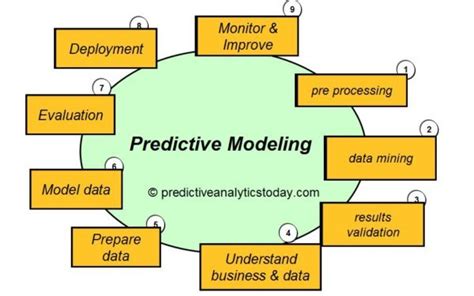 What is Predictive Modeling ? in 2022 - Reviews, Features, Pricing, Comparison - PAT RESEARCH ...