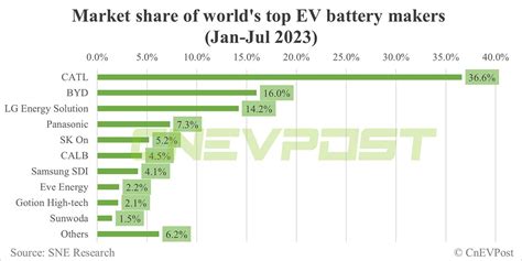 Chinese EV Battery Maker Gotion To Build 2 Billion Plant In Illinois