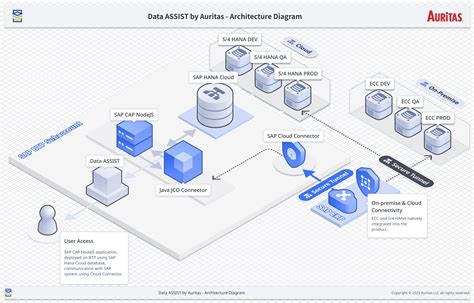 Data ASSIST: SAP Data Archiving Tool by Auritas