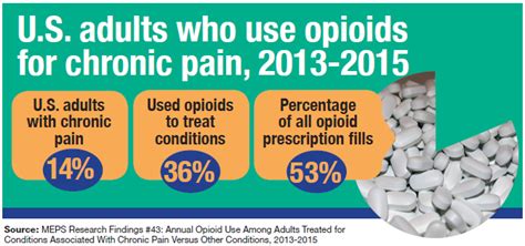 Us Adults Who Use Opioids For Chronic Pain 2013 2015 Agency For