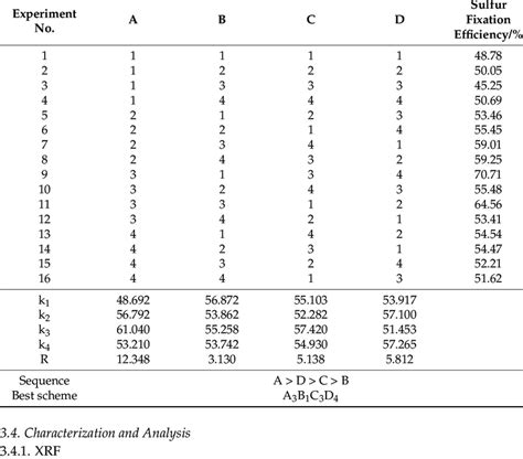 Orthogonal Experiments Plan And Experiment Results Analysis Download Scientific Diagram